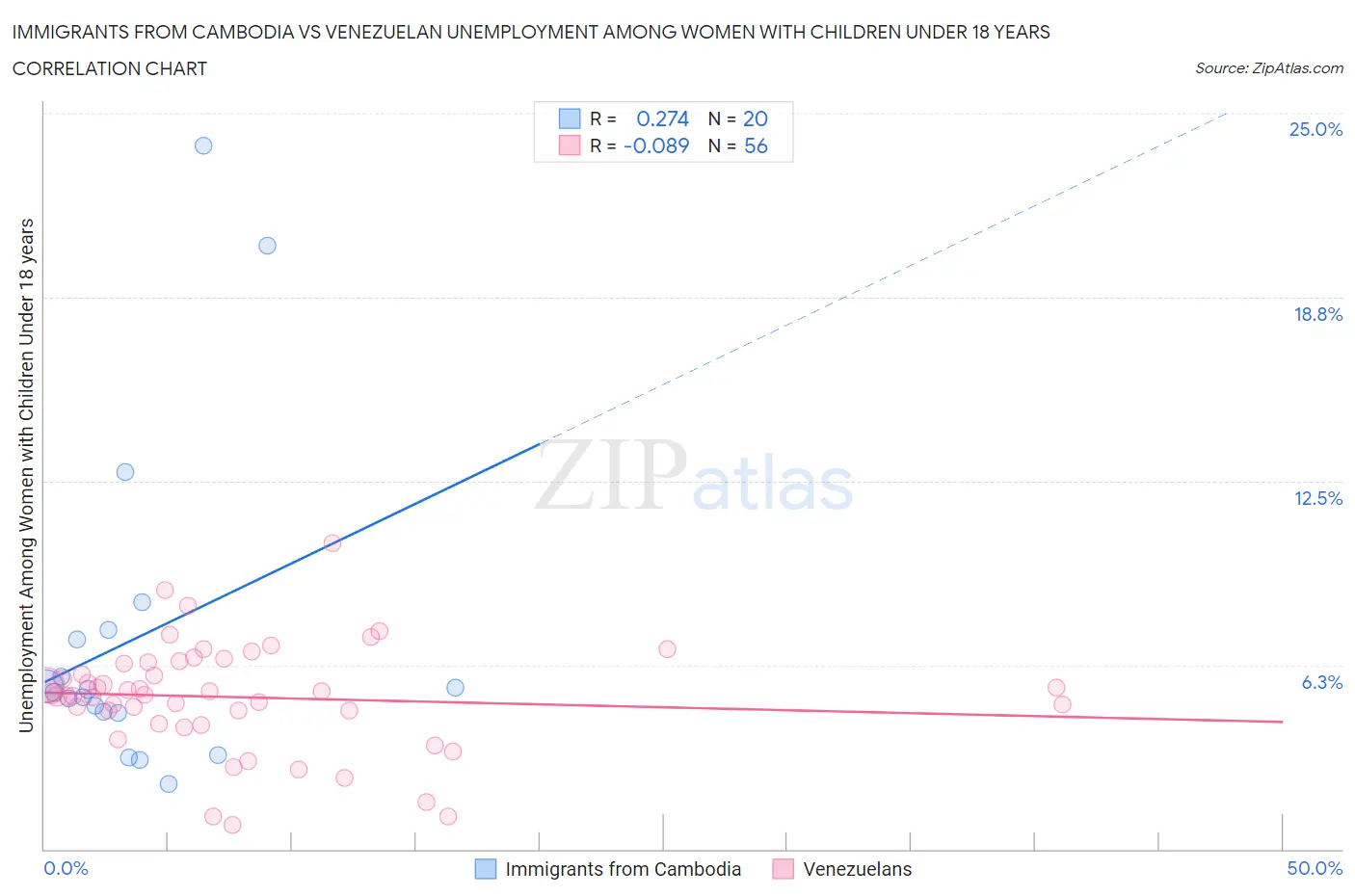 Immigrants from Cambodia vs Venezuelan Unemployment Among Women with Children Under 18 years