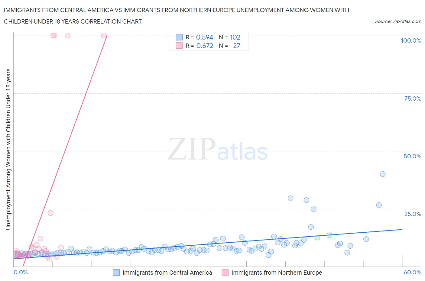 Immigrants from Central America vs Immigrants from Northern Europe Unemployment Among Women with Children Under 18 years