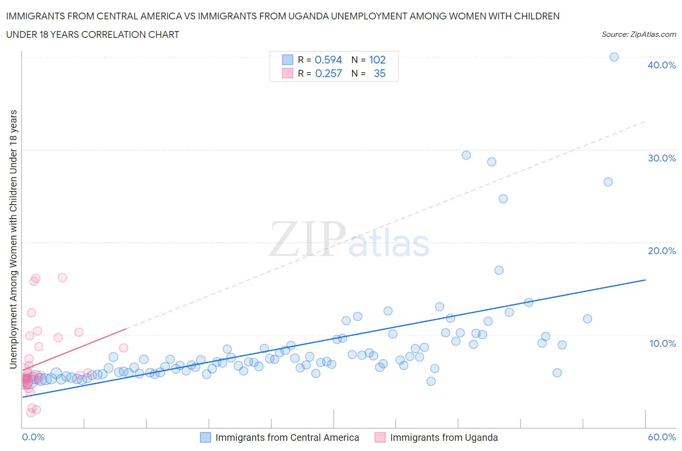 Immigrants from Central America vs Immigrants from Uganda Unemployment Among Women with Children Under 18 years