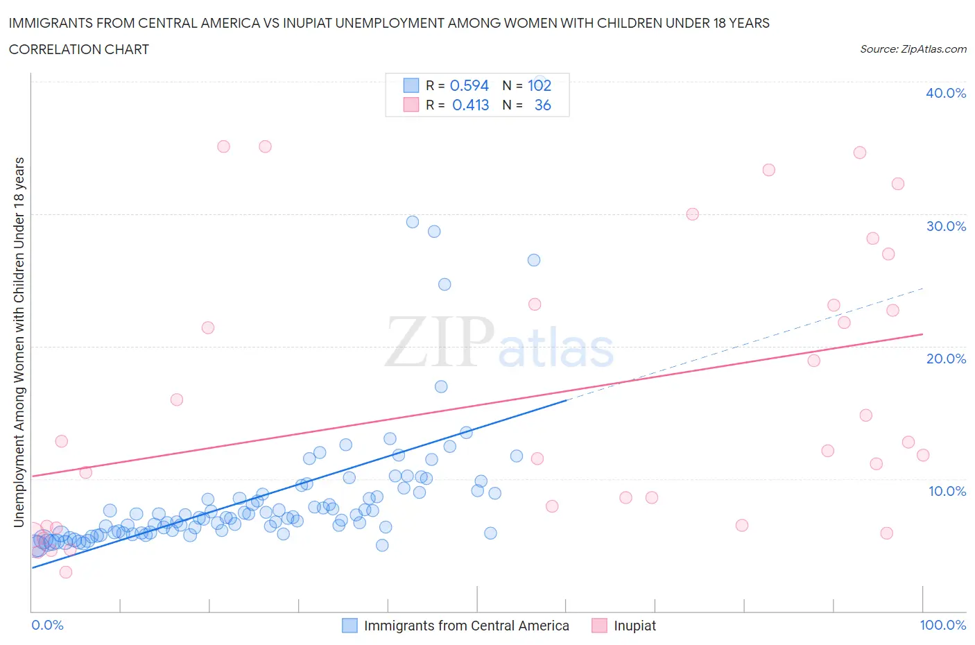 Immigrants from Central America vs Inupiat Unemployment Among Women with Children Under 18 years