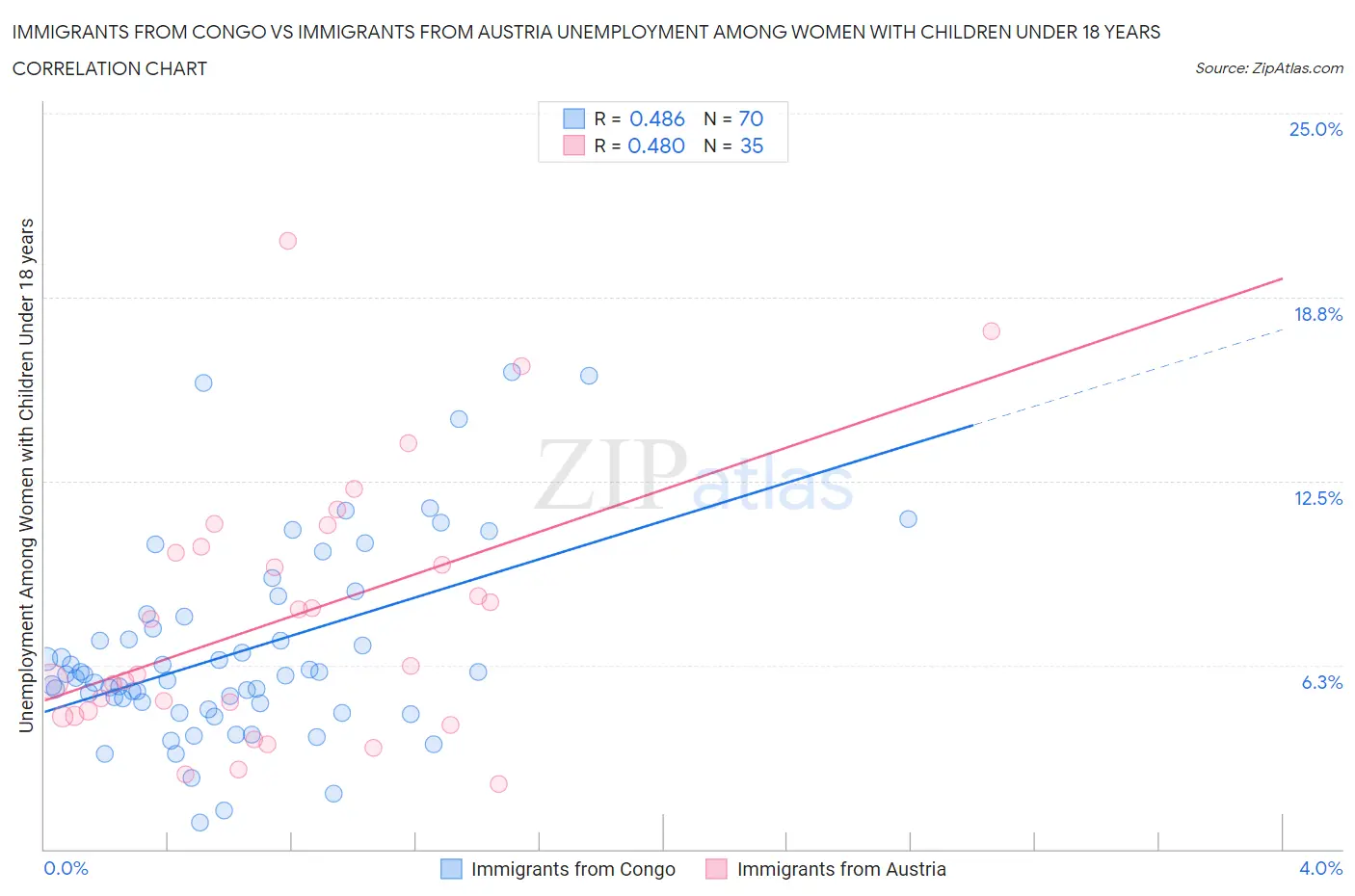 Immigrants from Congo vs Immigrants from Austria Unemployment Among Women with Children Under 18 years