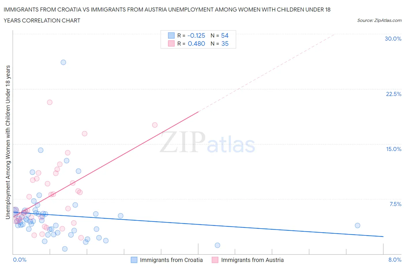 Immigrants from Croatia vs Immigrants from Austria Unemployment Among Women with Children Under 18 years