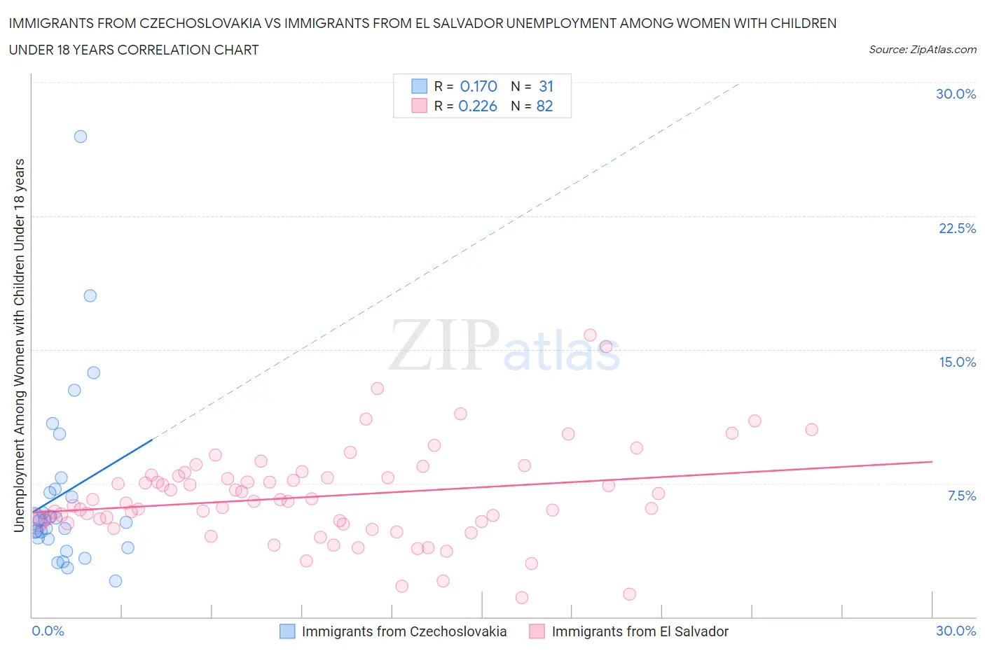 Immigrants from Czechoslovakia vs Immigrants from El Salvador Unemployment Among Women with Children Under 18 years