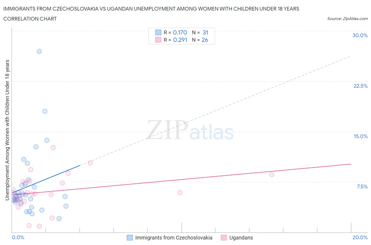 Immigrants from Czechoslovakia vs Ugandan Unemployment Among Women with Children Under 18 years