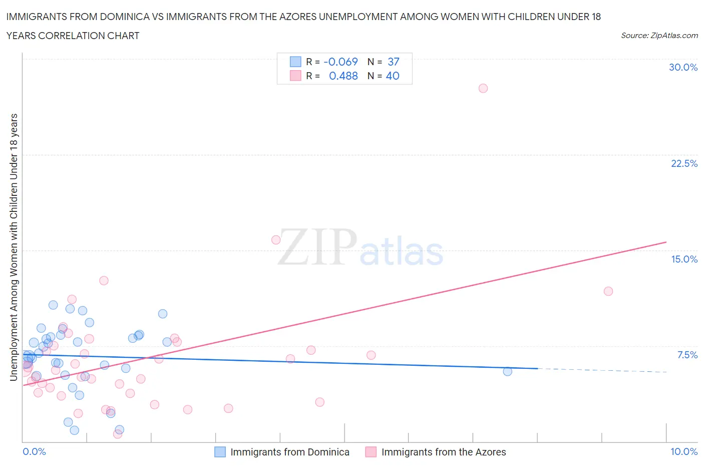 Immigrants from Dominica vs Immigrants from the Azores Unemployment Among Women with Children Under 18 years