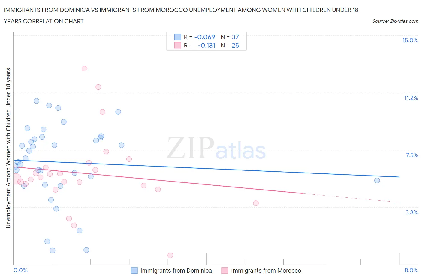 Immigrants from Dominica vs Immigrants from Morocco Unemployment Among Women with Children Under 18 years