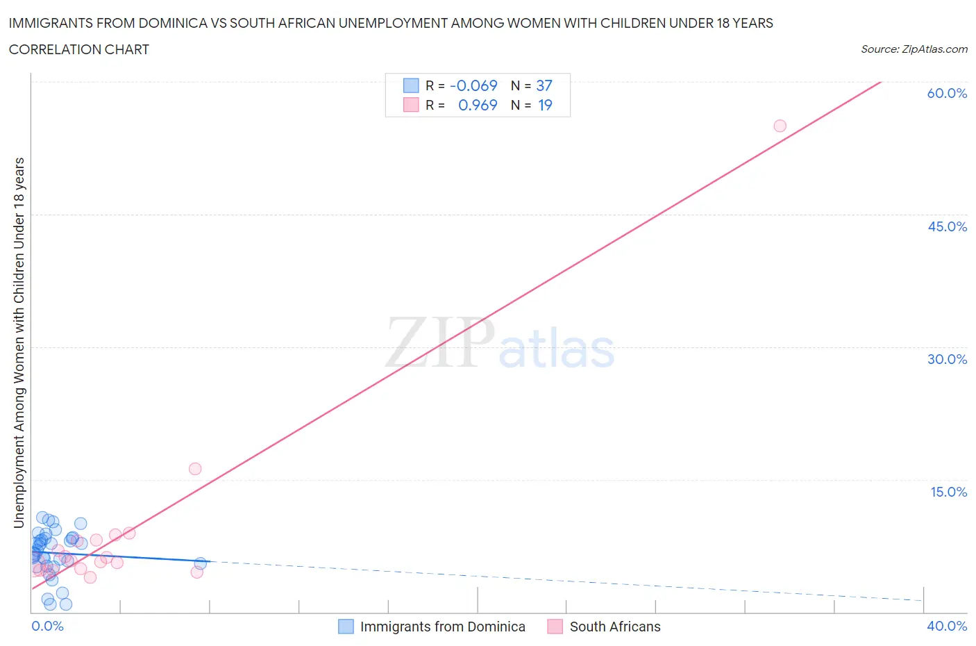 Immigrants from Dominica vs South African Unemployment Among Women with Children Under 18 years