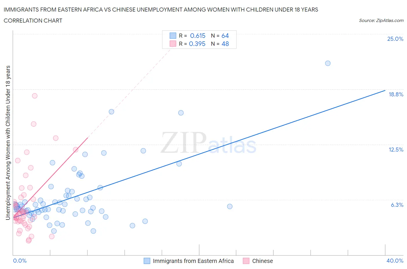 Immigrants from Eastern Africa vs Chinese Unemployment Among Women with Children Under 18 years