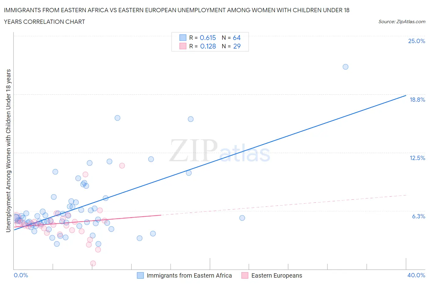 Immigrants from Eastern Africa vs Eastern European Unemployment Among Women with Children Under 18 years