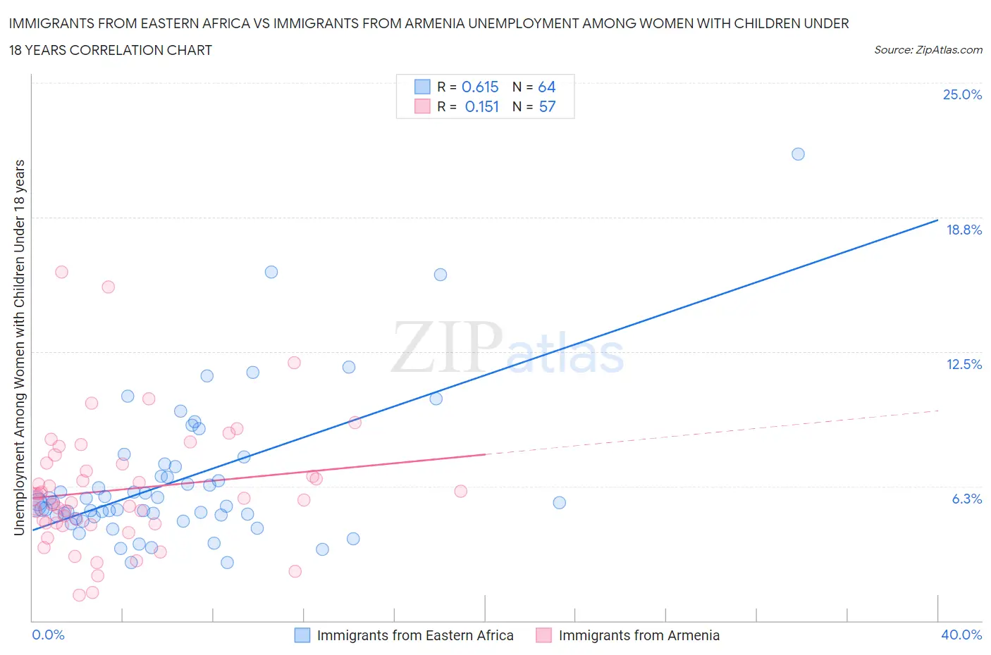 Immigrants from Eastern Africa vs Immigrants from Armenia Unemployment Among Women with Children Under 18 years