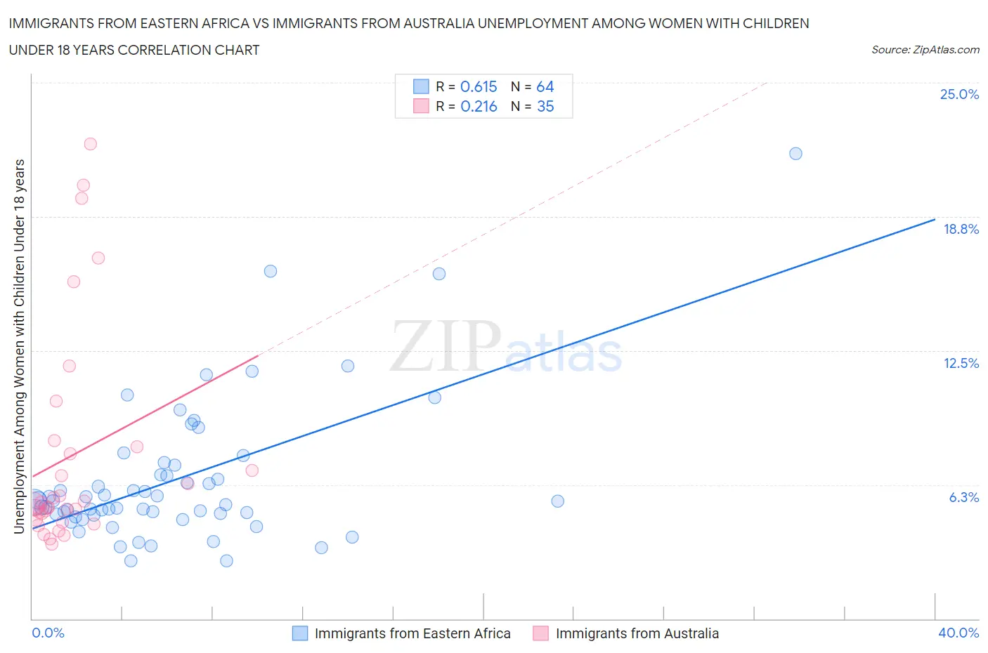 Immigrants from Eastern Africa vs Immigrants from Australia Unemployment Among Women with Children Under 18 years