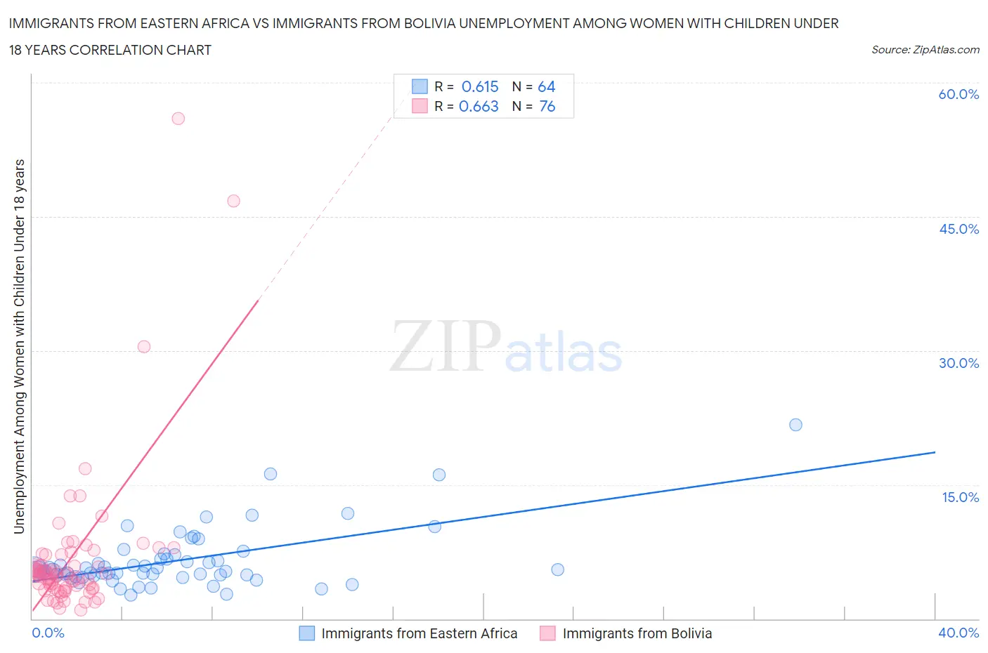 Immigrants from Eastern Africa vs Immigrants from Bolivia Unemployment Among Women with Children Under 18 years