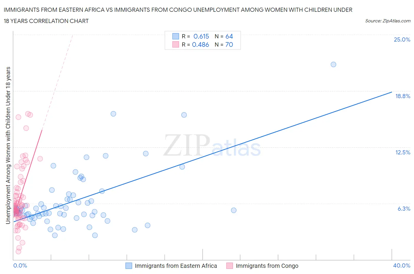 Immigrants from Eastern Africa vs Immigrants from Congo Unemployment Among Women with Children Under 18 years