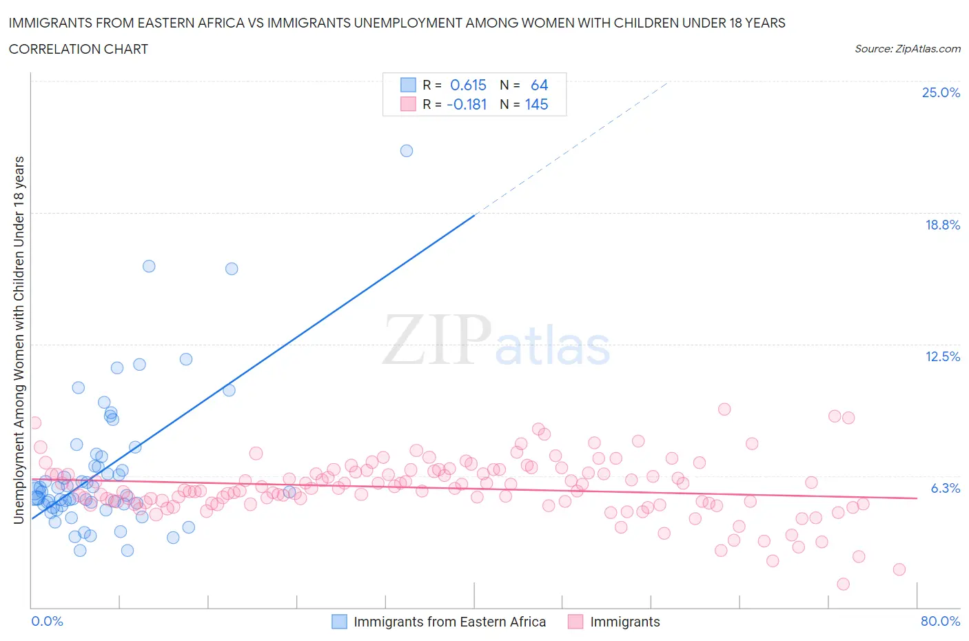 Immigrants from Eastern Africa vs Immigrants Unemployment Among Women with Children Under 18 years