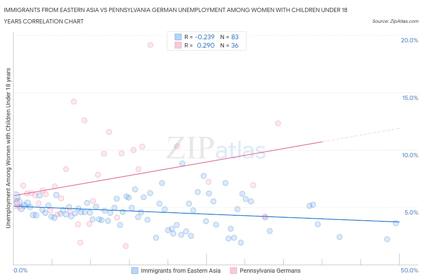 Immigrants from Eastern Asia vs Pennsylvania German Unemployment Among Women with Children Under 18 years