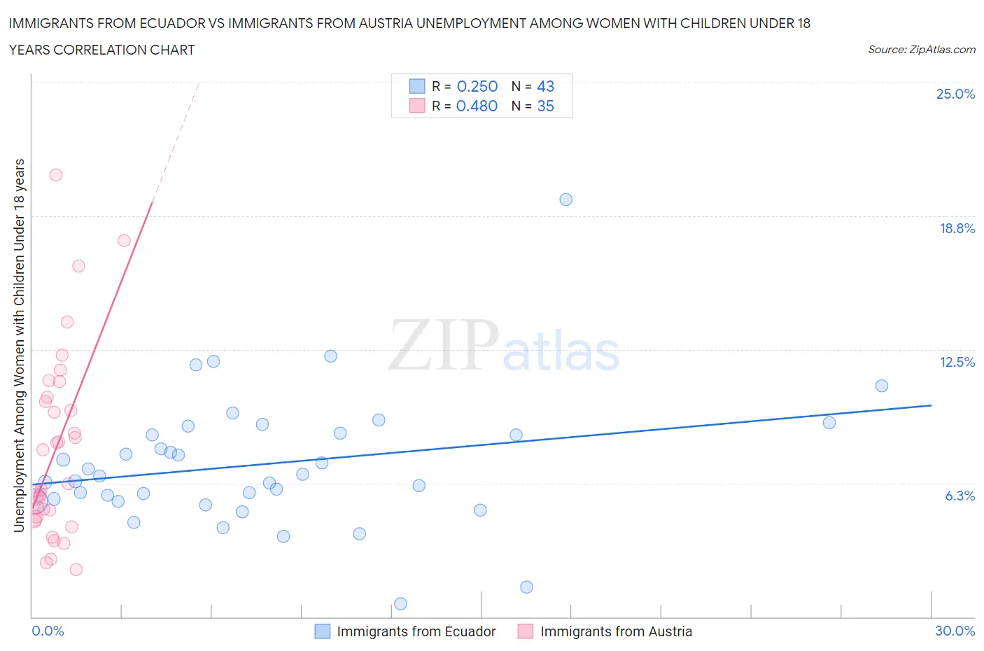 Immigrants from Ecuador vs Immigrants from Austria Unemployment Among Women with Children Under 18 years