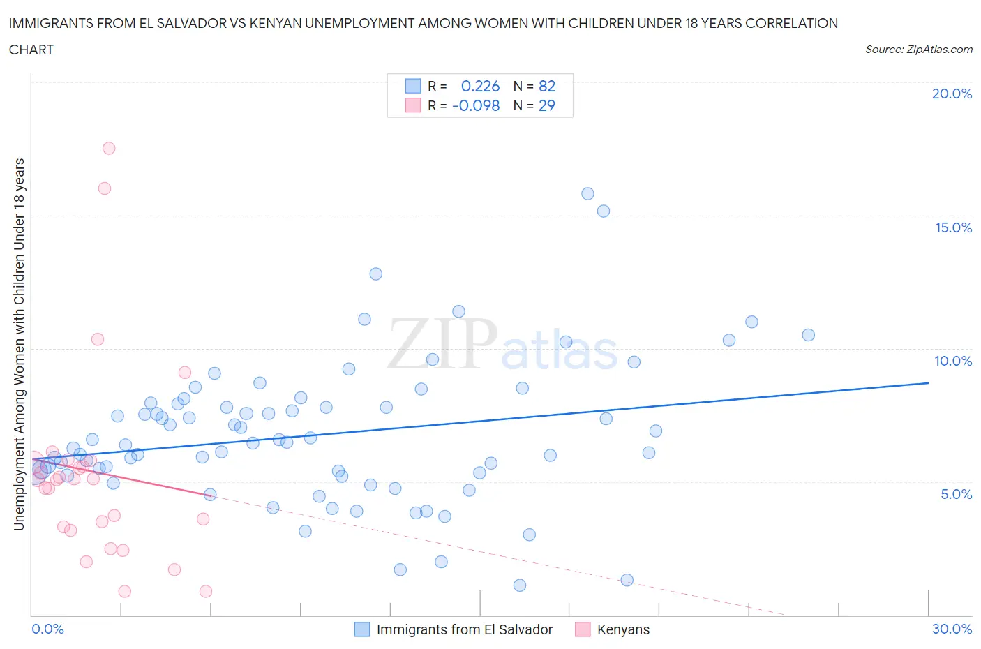 Immigrants from El Salvador vs Kenyan Unemployment Among Women with Children Under 18 years