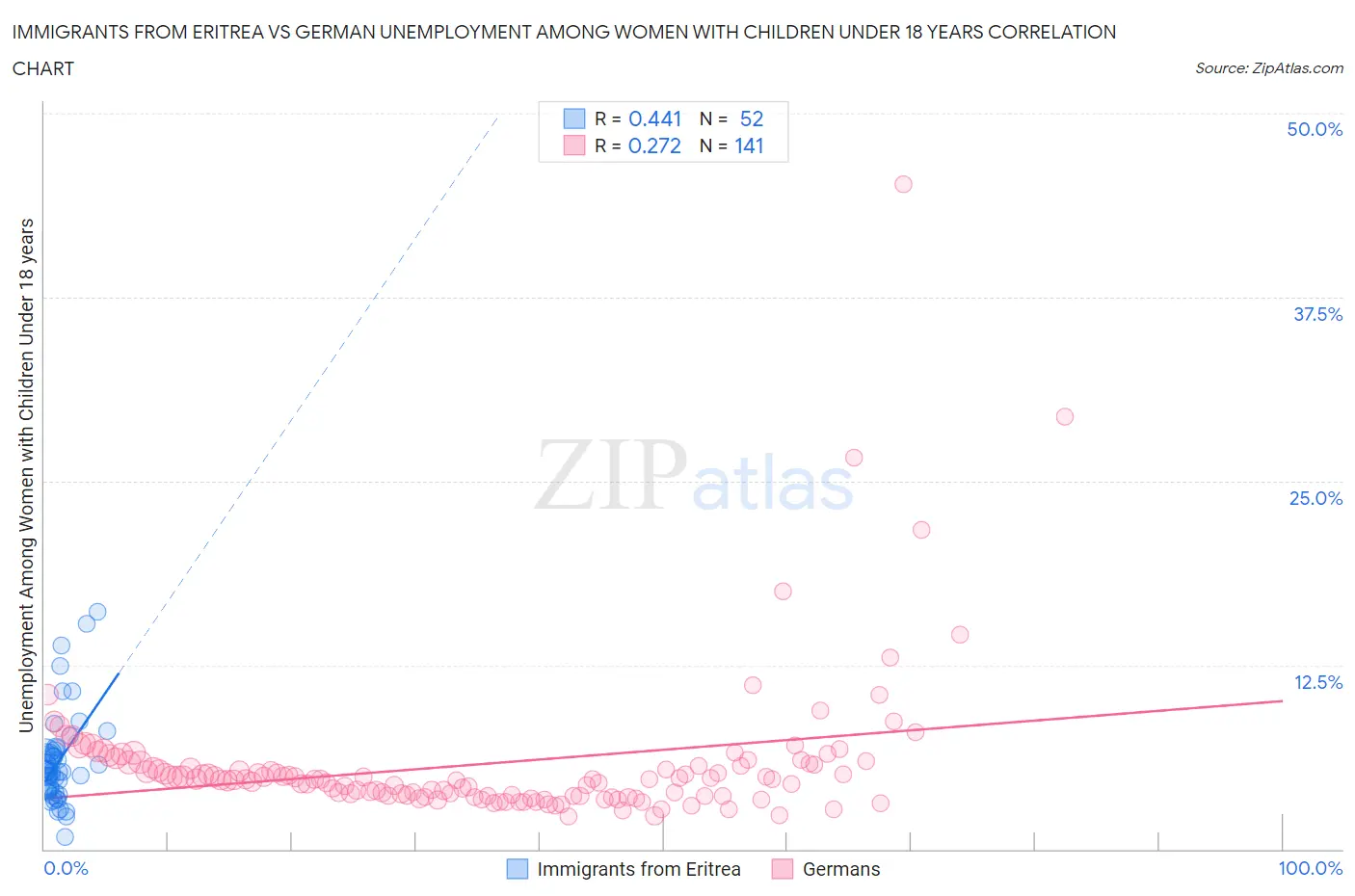 Immigrants from Eritrea vs German Unemployment Among Women with Children Under 18 years