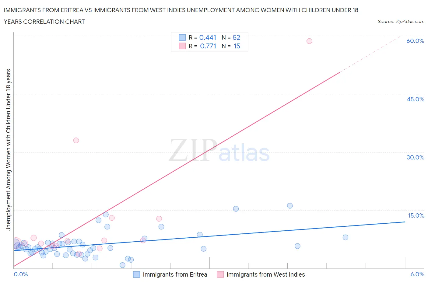 Immigrants from Eritrea vs Immigrants from West Indies Unemployment Among Women with Children Under 18 years