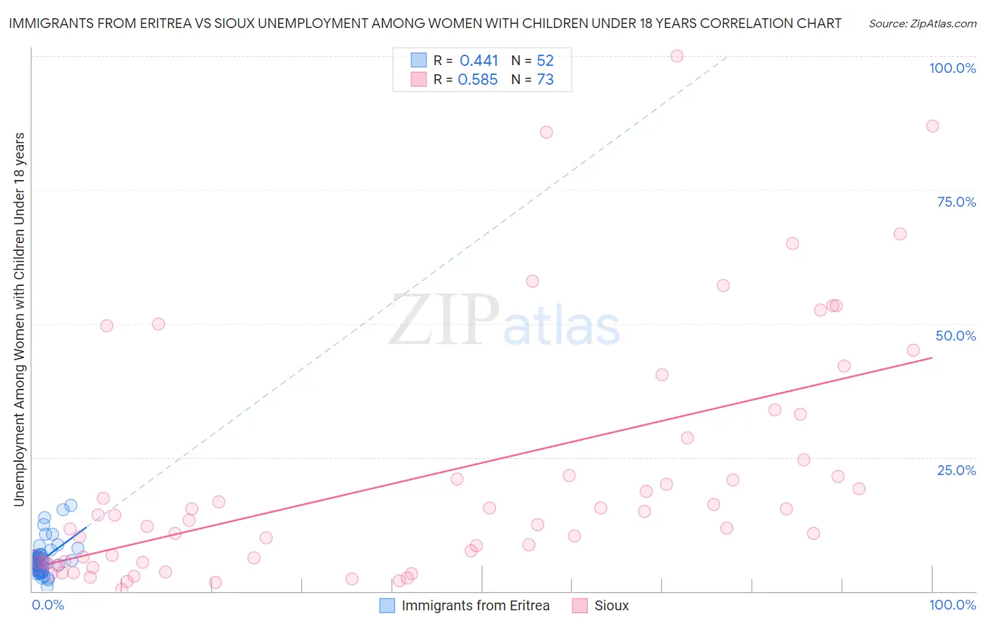 Immigrants from Eritrea vs Sioux Unemployment Among Women with Children Under 18 years