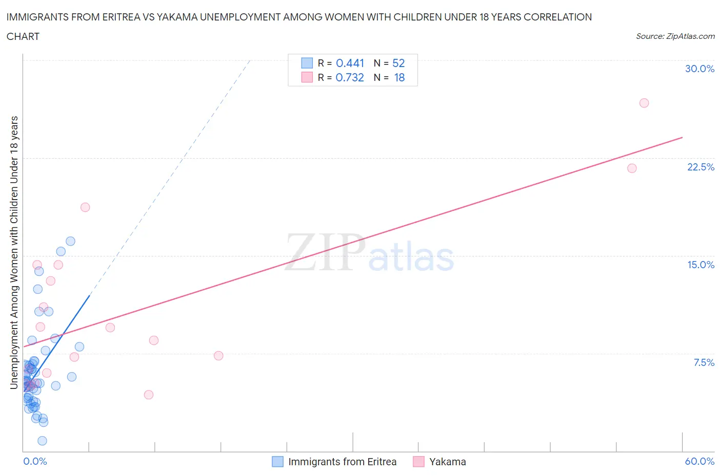 Immigrants from Eritrea vs Yakama Unemployment Among Women with Children Under 18 years