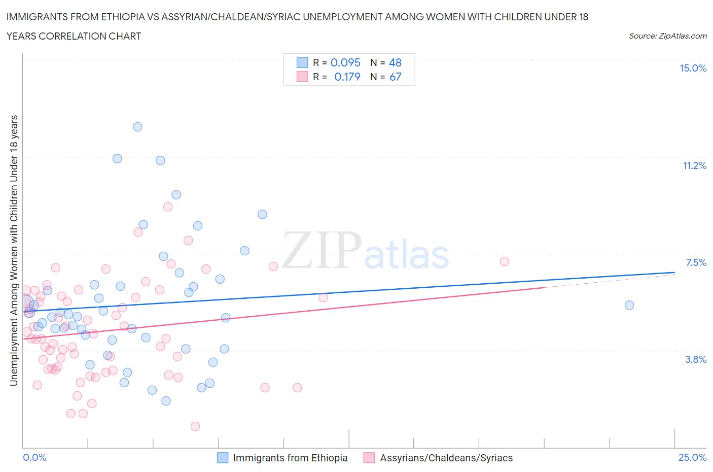 Immigrants from Ethiopia vs Assyrian/Chaldean/Syriac Unemployment Among Women with Children Under 18 years