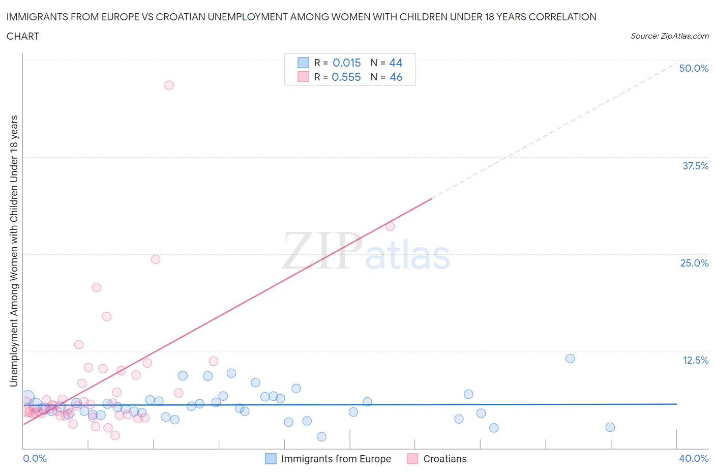 Immigrants from Europe vs Croatian Unemployment Among Women with Children Under 18 years