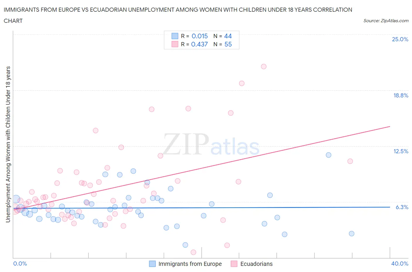 Immigrants from Europe vs Ecuadorian Unemployment Among Women with Children Under 18 years