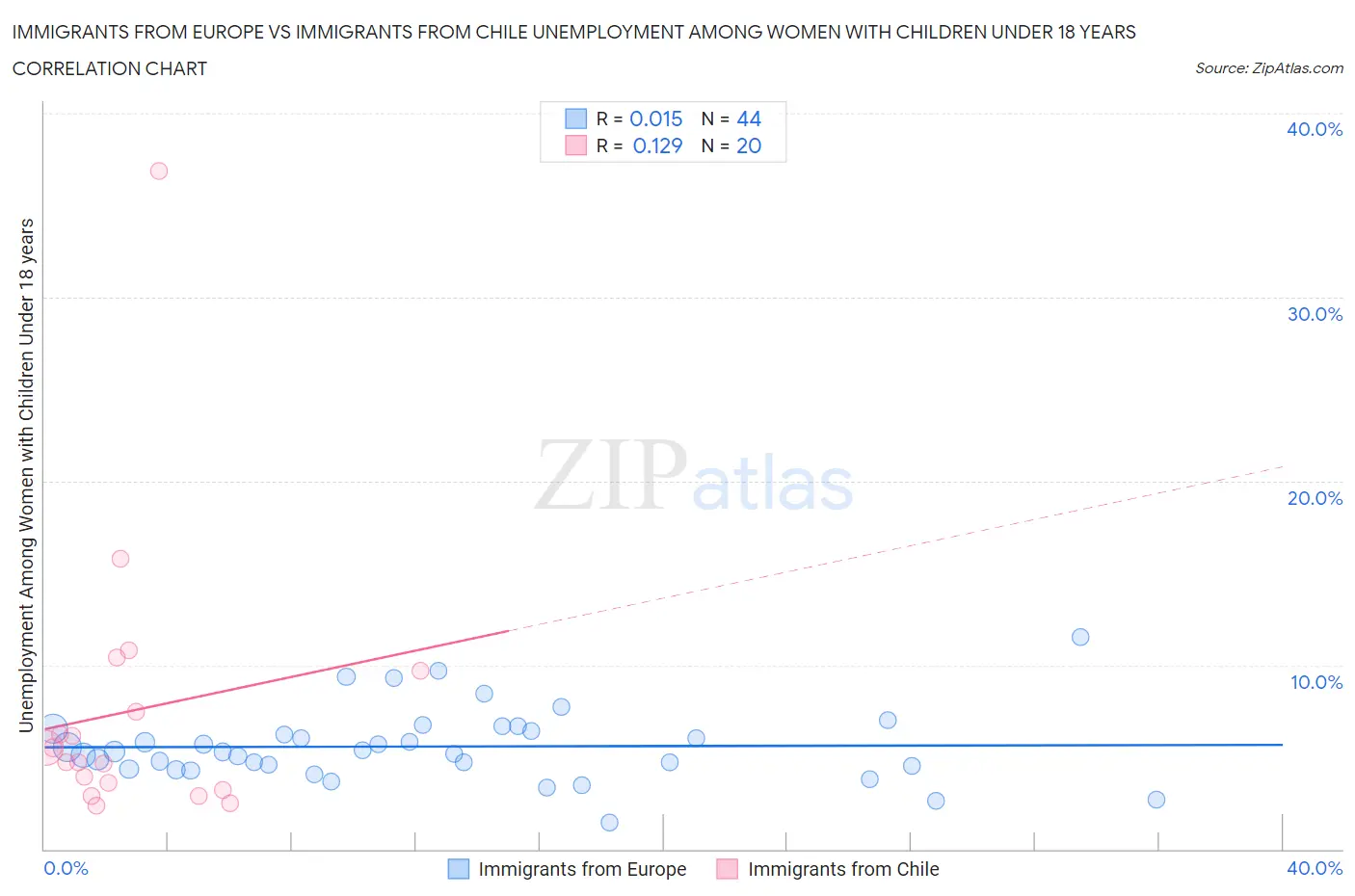 Immigrants from Europe vs Immigrants from Chile Unemployment Among Women with Children Under 18 years