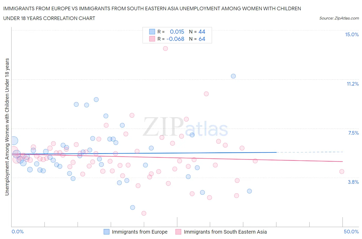 Immigrants from Europe vs Immigrants from South Eastern Asia Unemployment Among Women with Children Under 18 years