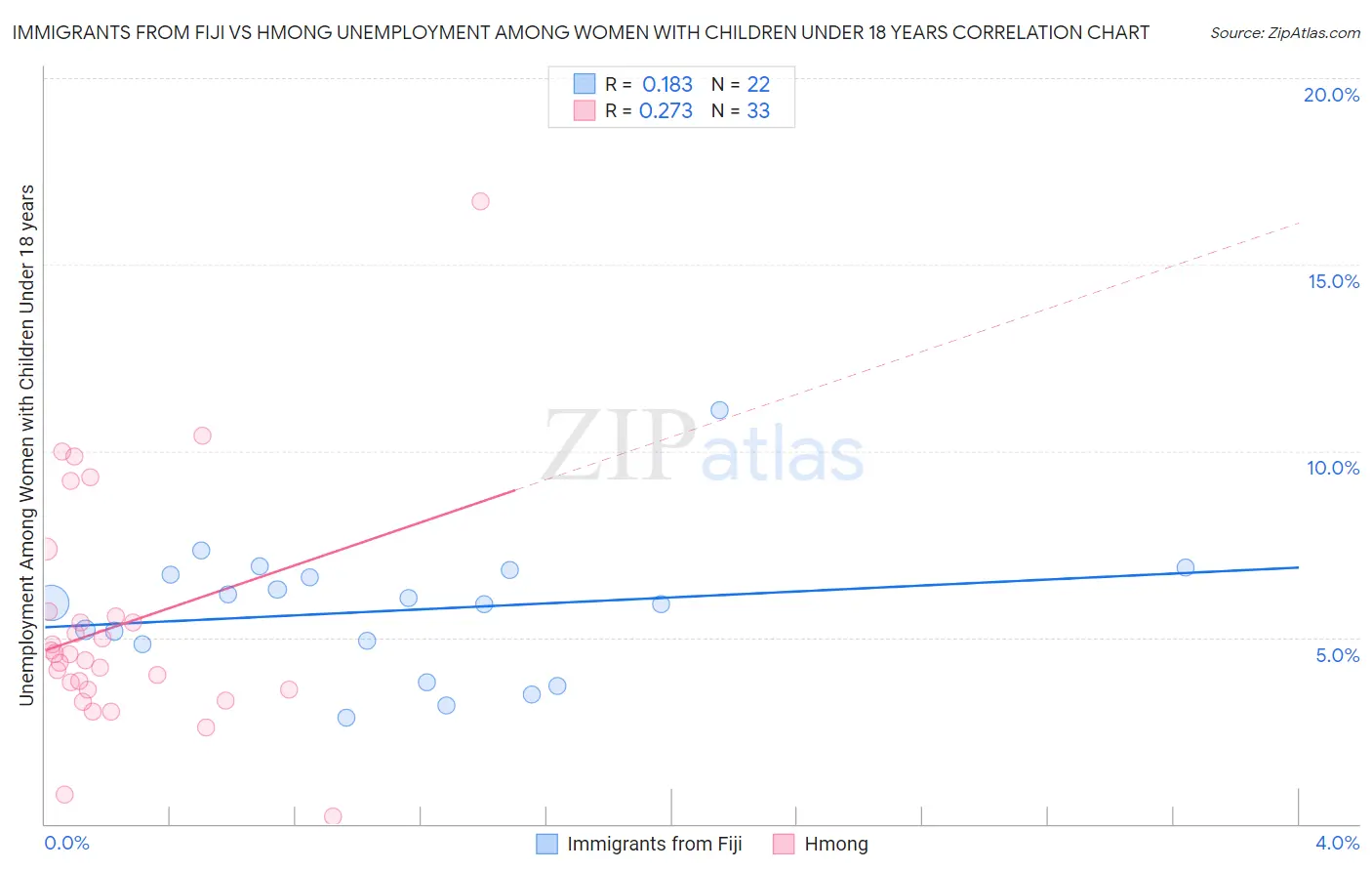 Immigrants from Fiji vs Hmong Unemployment Among Women with Children Under 18 years