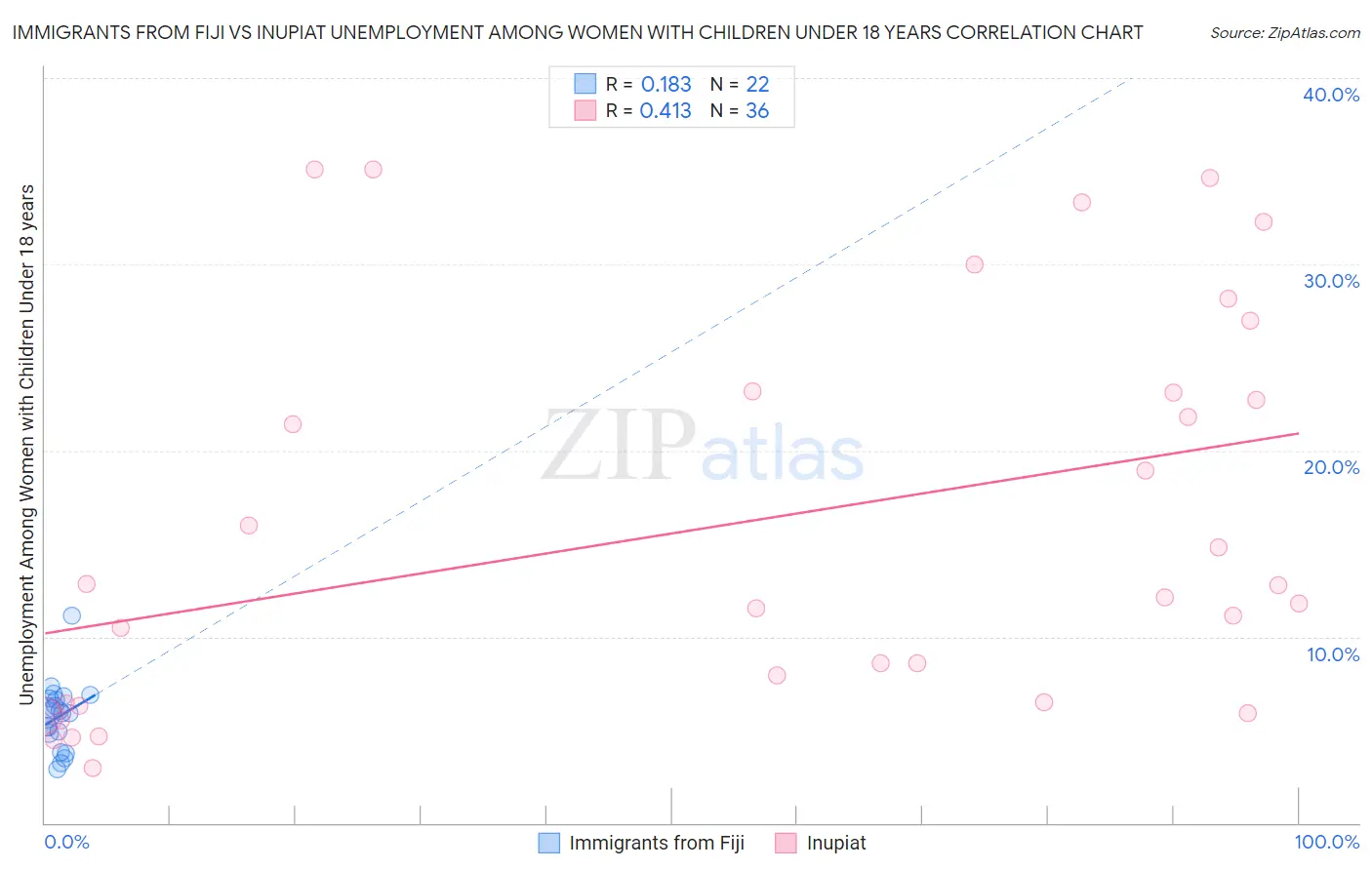 Immigrants from Fiji vs Inupiat Unemployment Among Women with Children Under 18 years