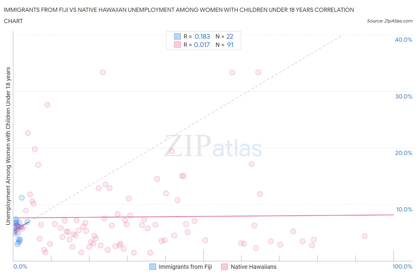 Immigrants from Fiji vs Native Hawaiian Unemployment Among Women with Children Under 18 years