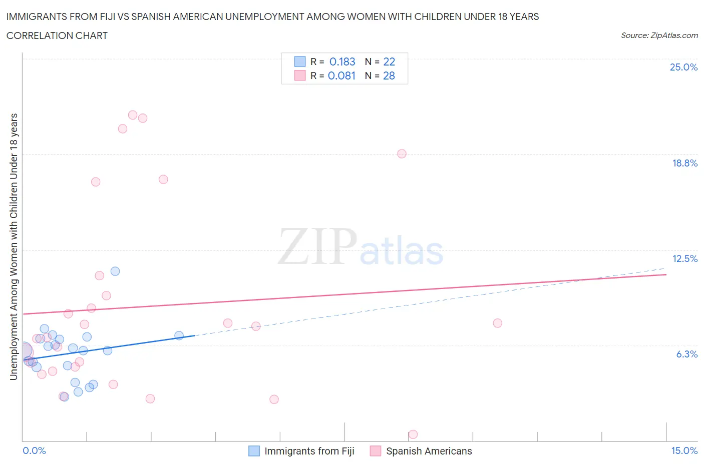 Immigrants from Fiji vs Spanish American Unemployment Among Women with Children Under 18 years