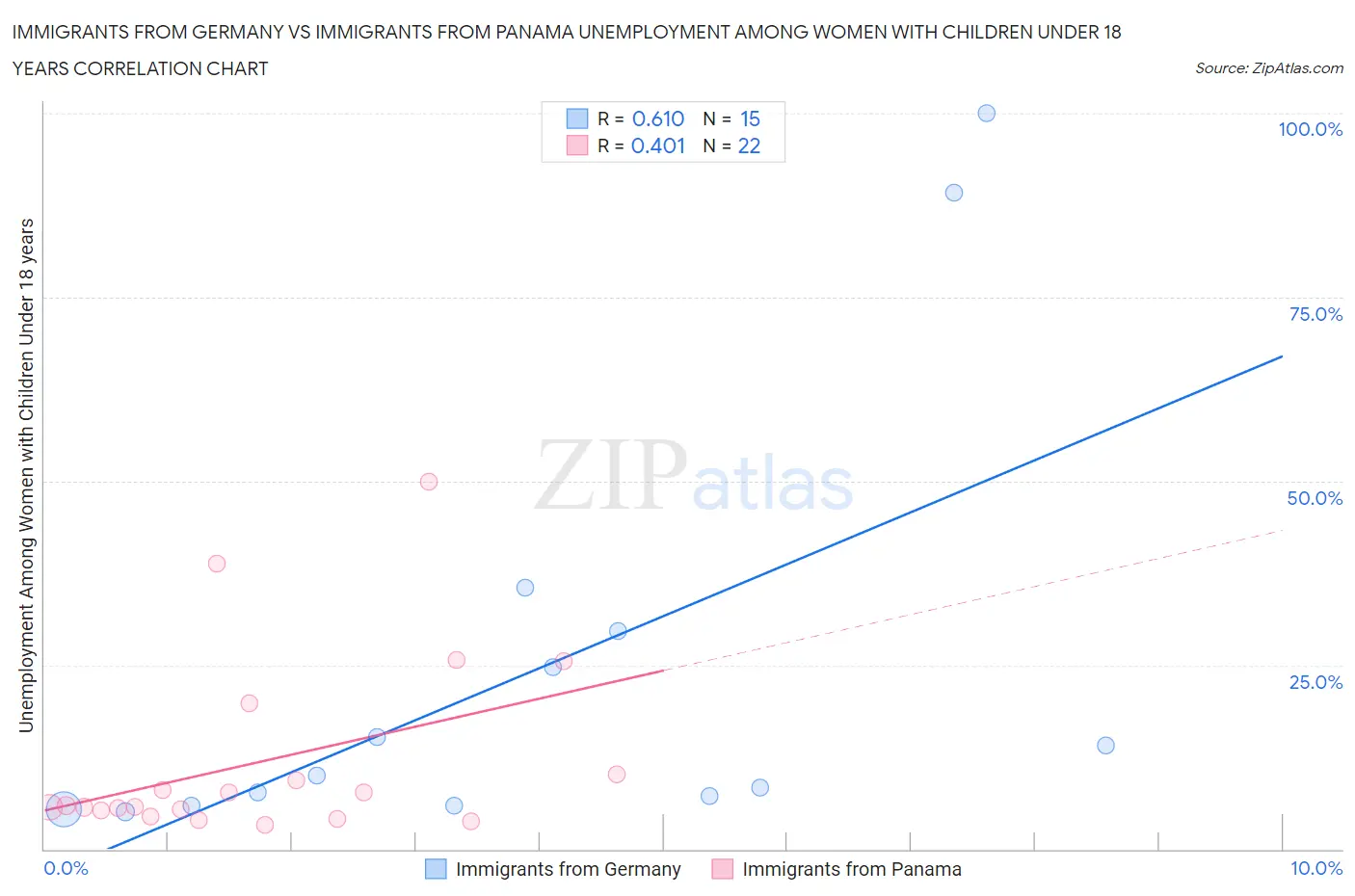 Immigrants from Germany vs Immigrants from Panama Unemployment Among Women with Children Under 18 years