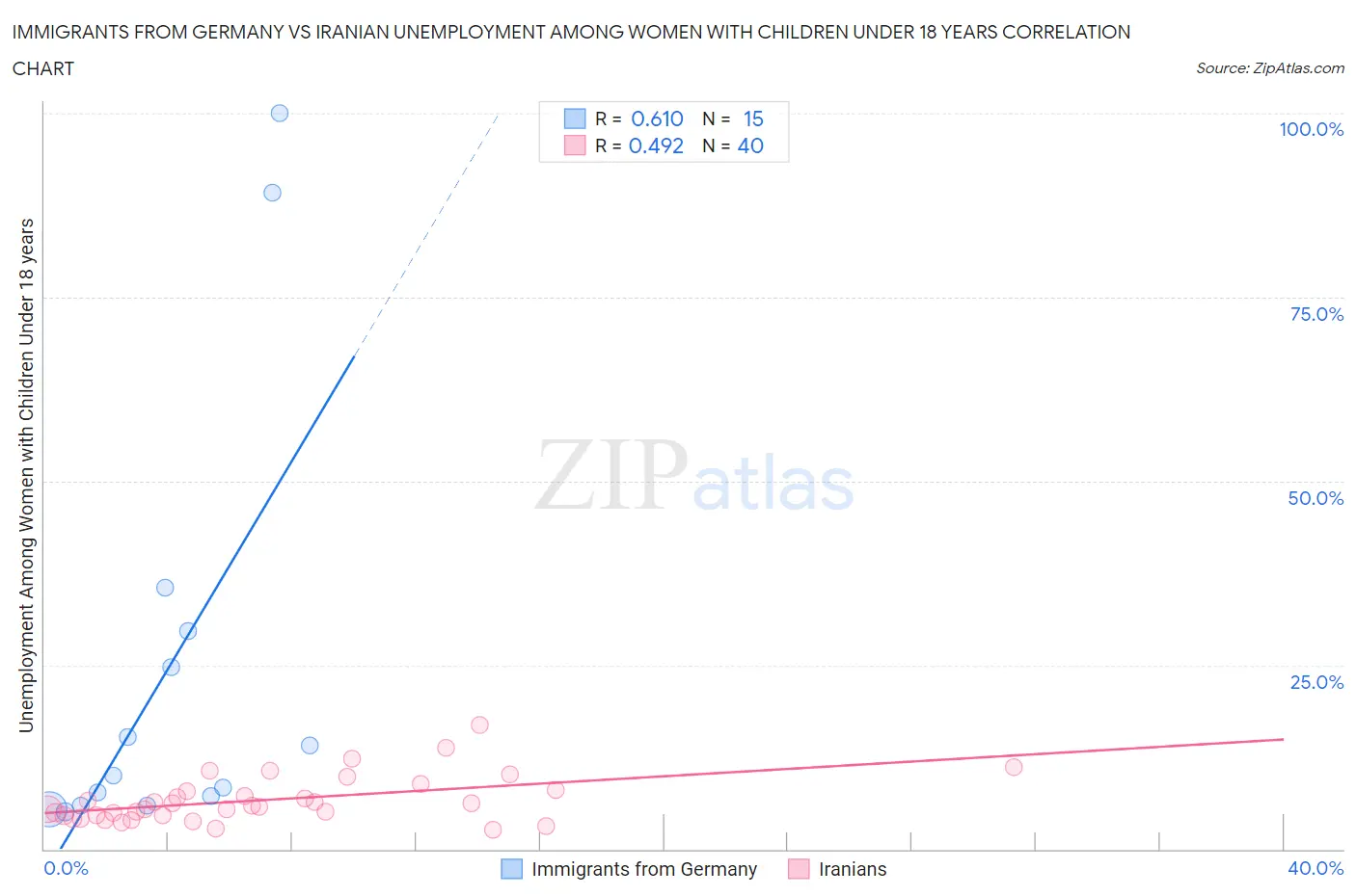 Immigrants from Germany vs Iranian Unemployment Among Women with Children Under 18 years