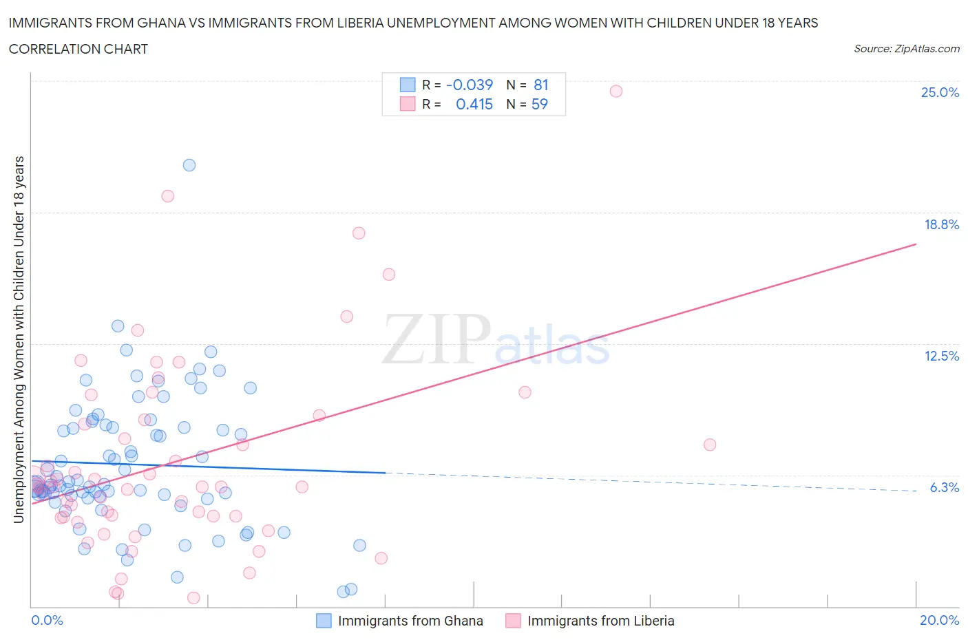 Immigrants from Ghana vs Immigrants from Liberia Unemployment Among Women with Children Under 18 years