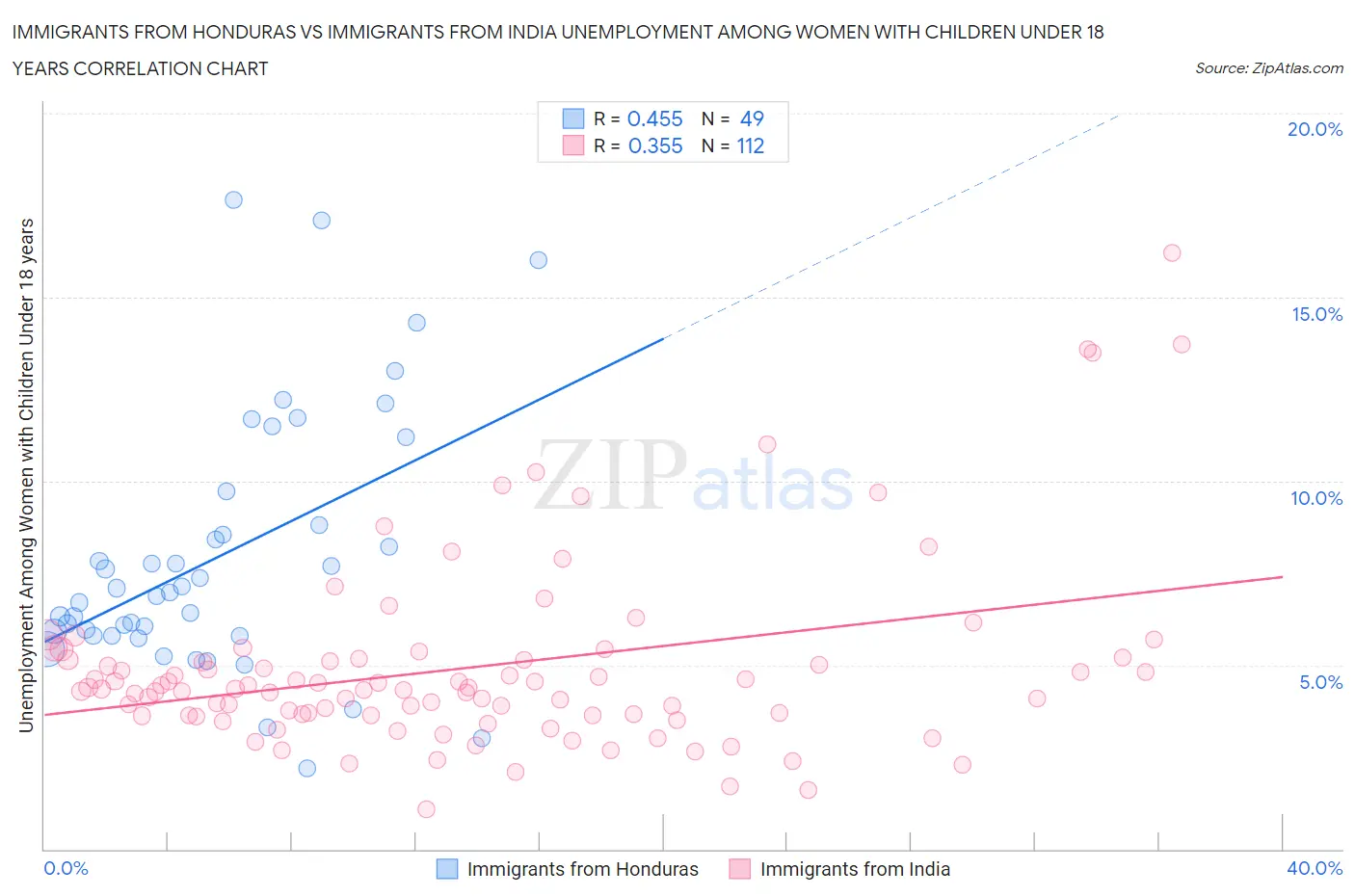 Immigrants from Honduras vs Immigrants from India Unemployment Among Women with Children Under 18 years