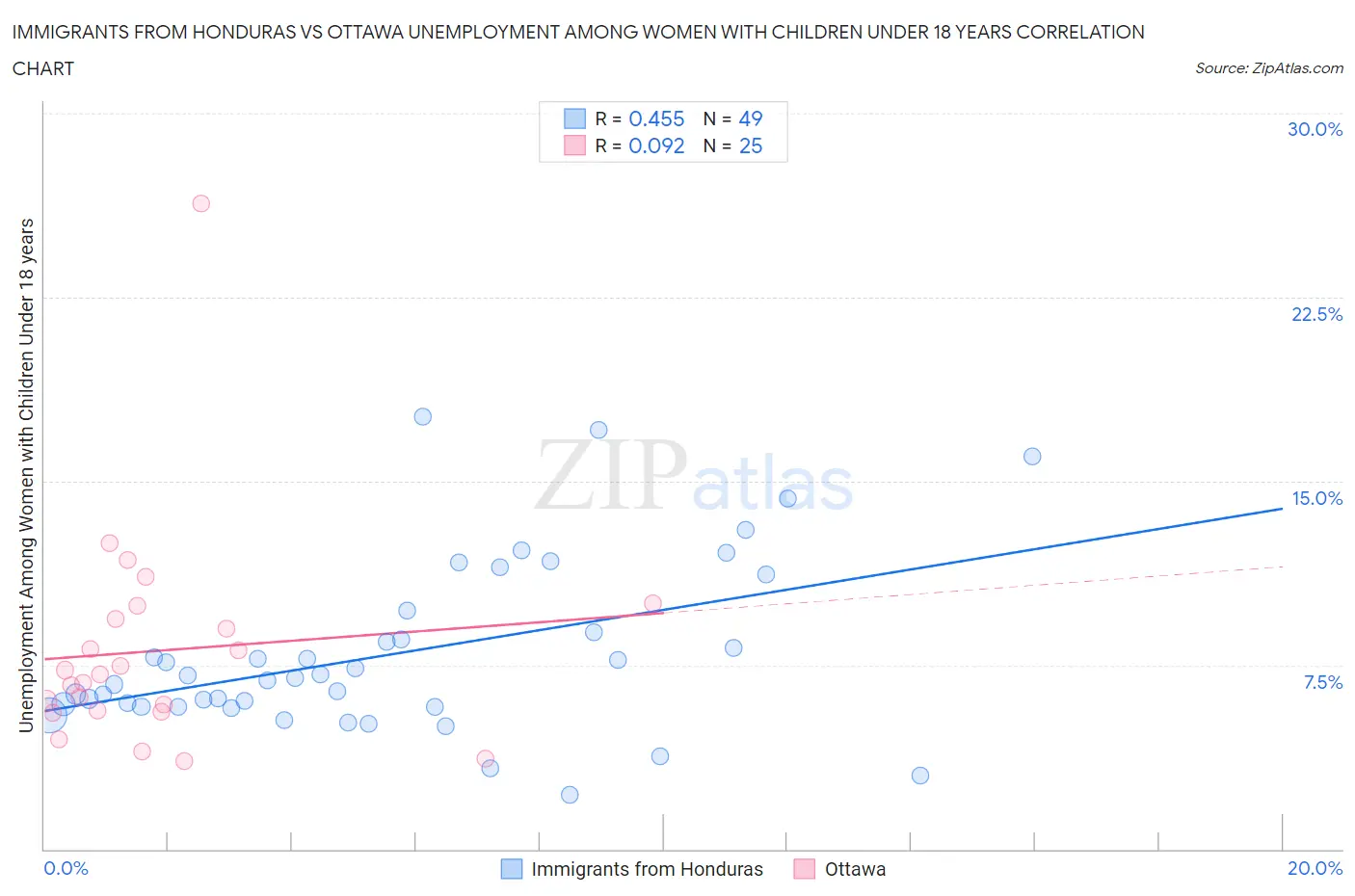 Immigrants from Honduras vs Ottawa Unemployment Among Women with Children Under 18 years