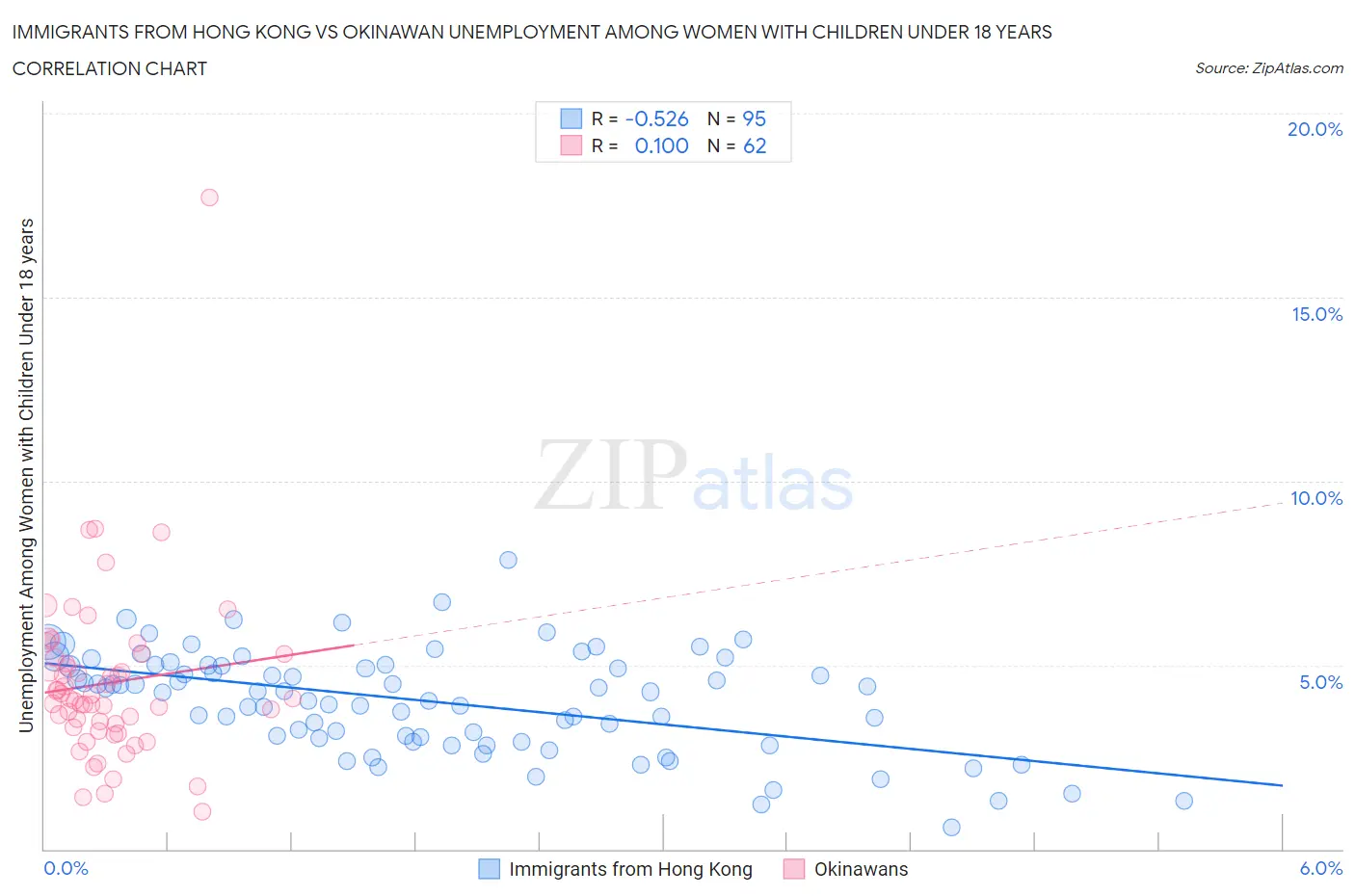 Immigrants from Hong Kong vs Okinawan Unemployment Among Women with Children Under 18 years