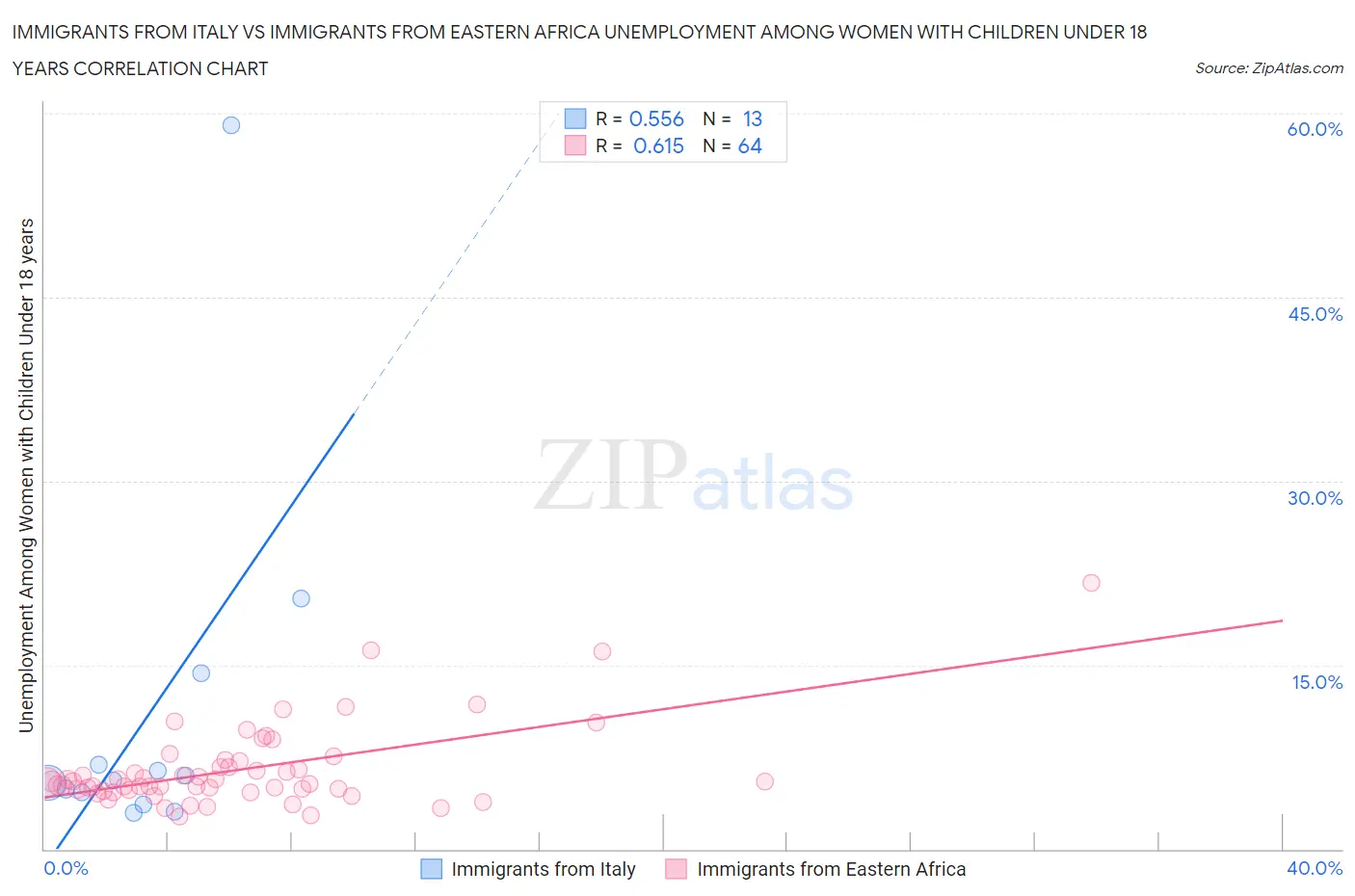 Immigrants from Italy vs Immigrants from Eastern Africa Unemployment Among Women with Children Under 18 years