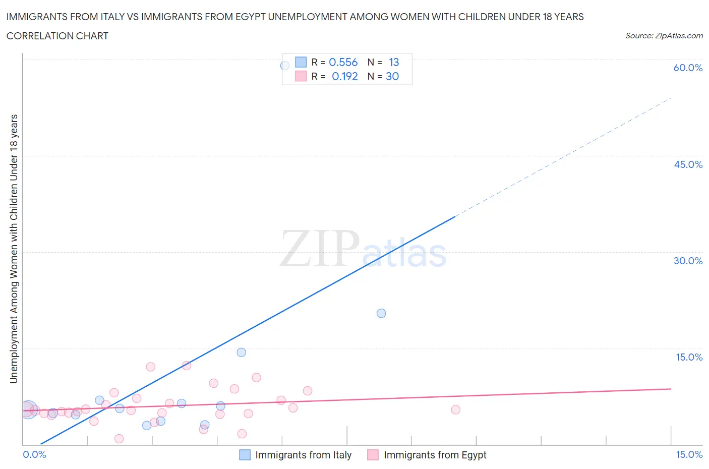 Immigrants from Italy vs Immigrants from Egypt Unemployment Among Women with Children Under 18 years