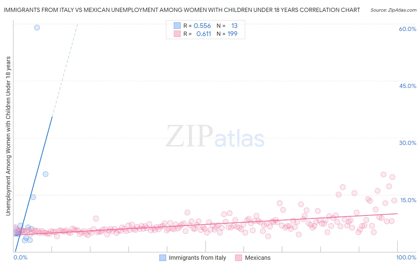 Immigrants from Italy vs Mexican Unemployment Among Women with Children Under 18 years