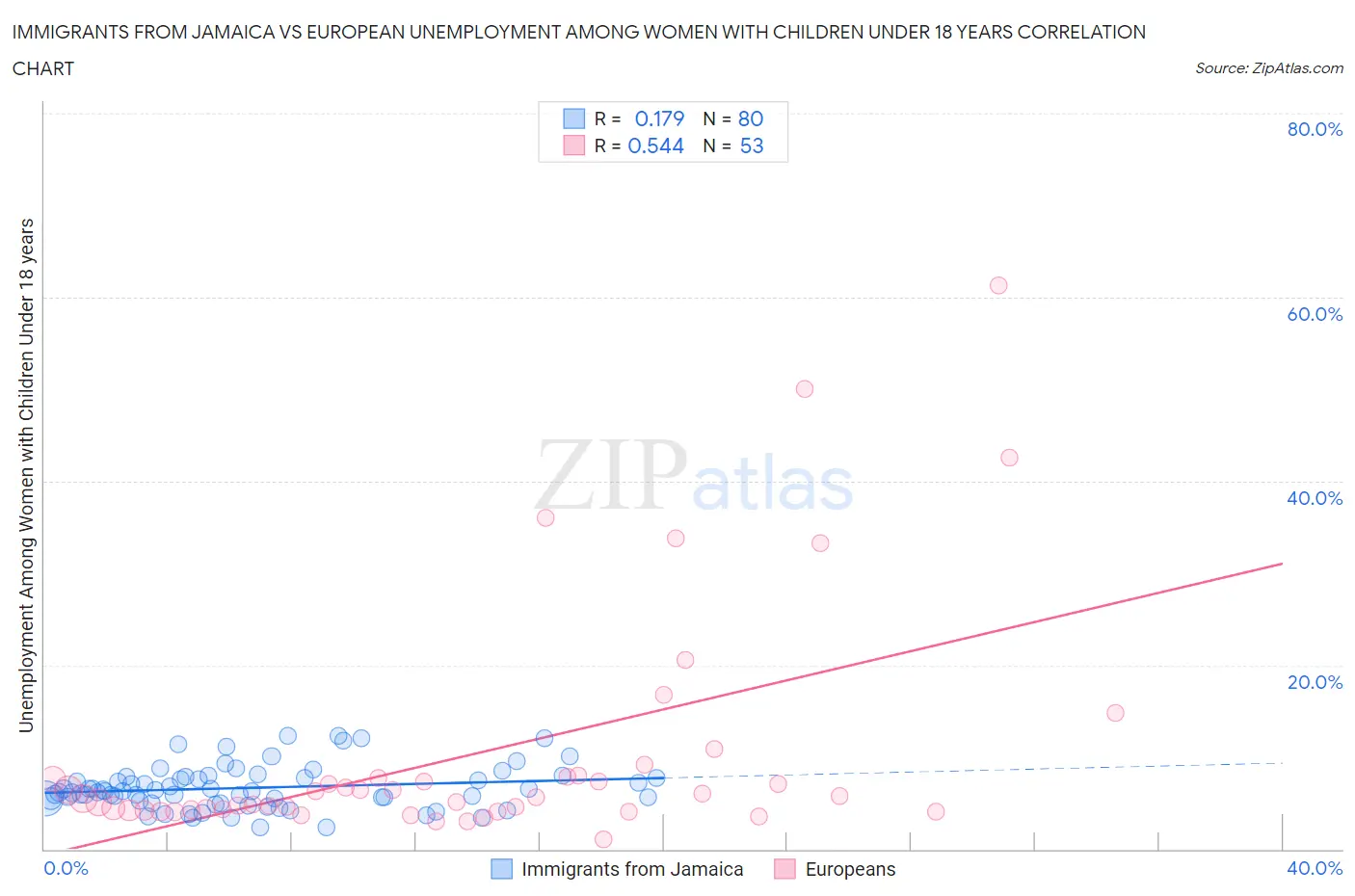 Immigrants from Jamaica vs European Unemployment Among Women with Children Under 18 years