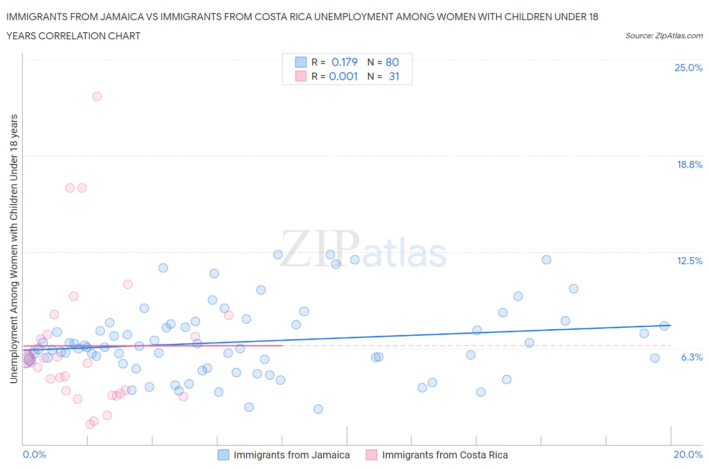 Immigrants from Jamaica vs Immigrants from Costa Rica Unemployment Among Women with Children Under 18 years