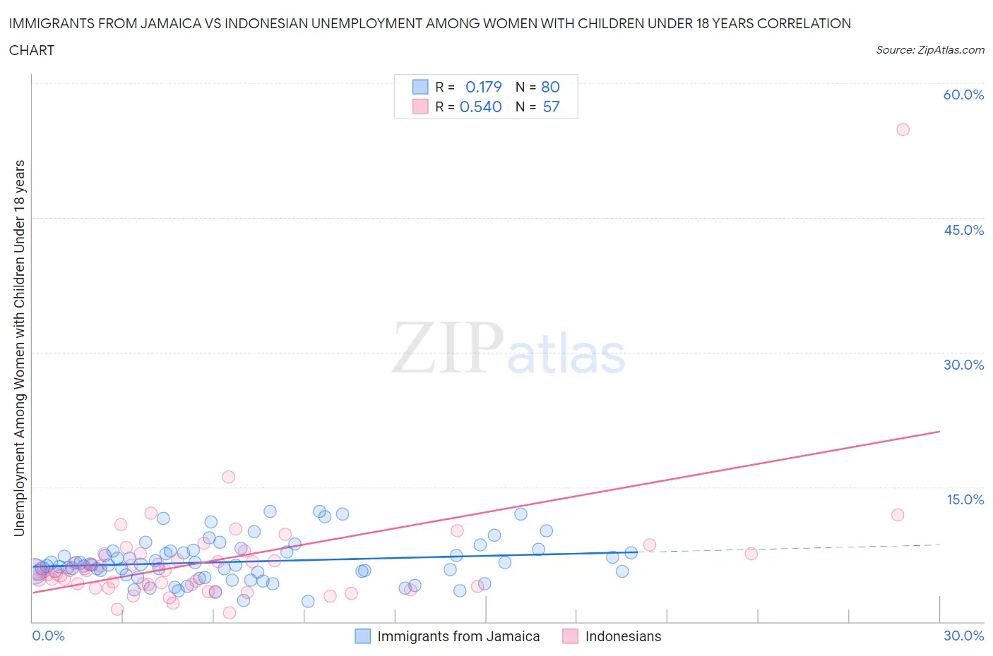 Immigrants from Jamaica vs Indonesian Unemployment Among Women with Children Under 18 years