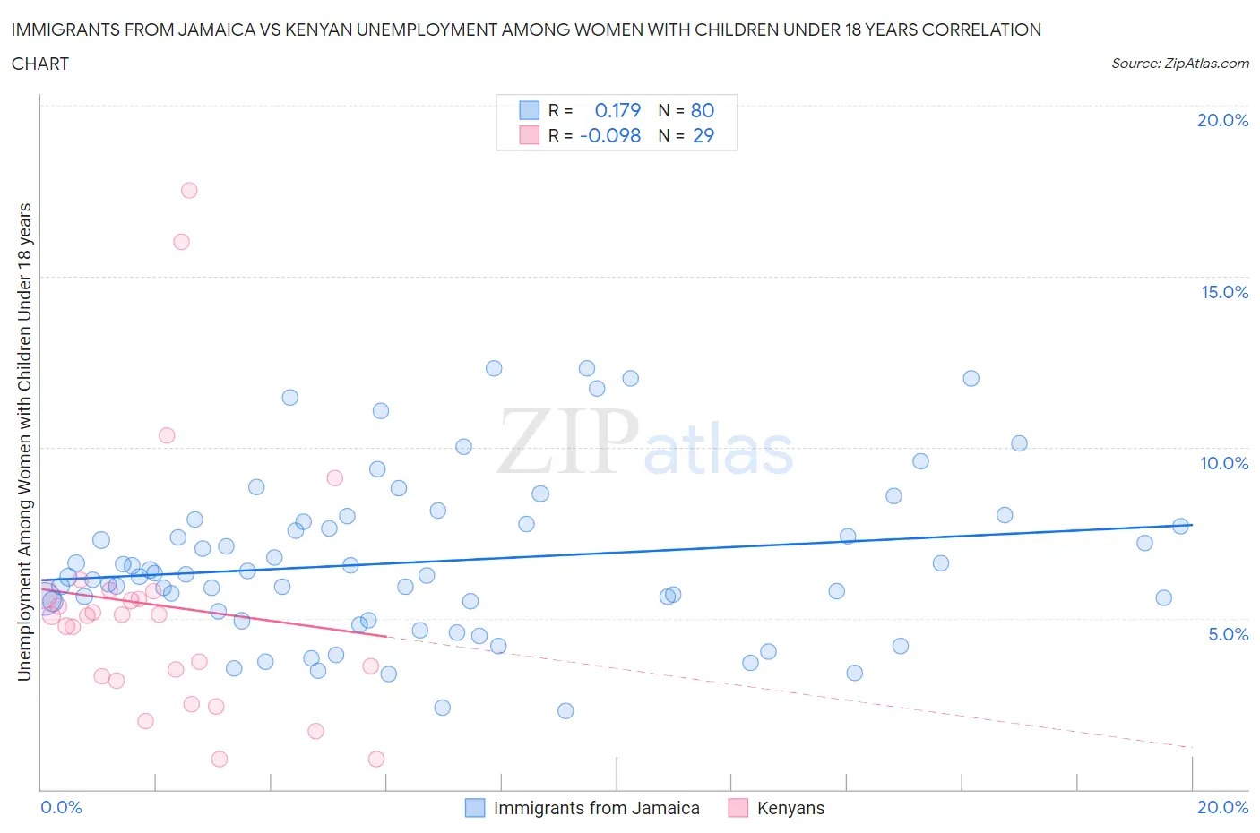 Immigrants from Jamaica vs Kenyan Unemployment Among Women with Children Under 18 years