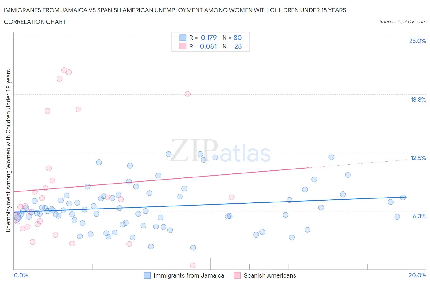 Immigrants from Jamaica vs Spanish American Unemployment Among Women with Children Under 18 years