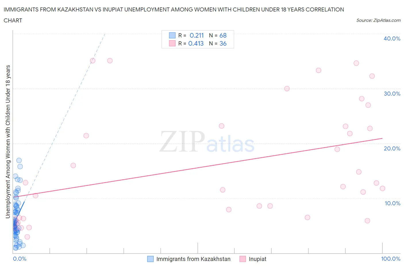 Immigrants from Kazakhstan vs Inupiat Unemployment Among Women with Children Under 18 years