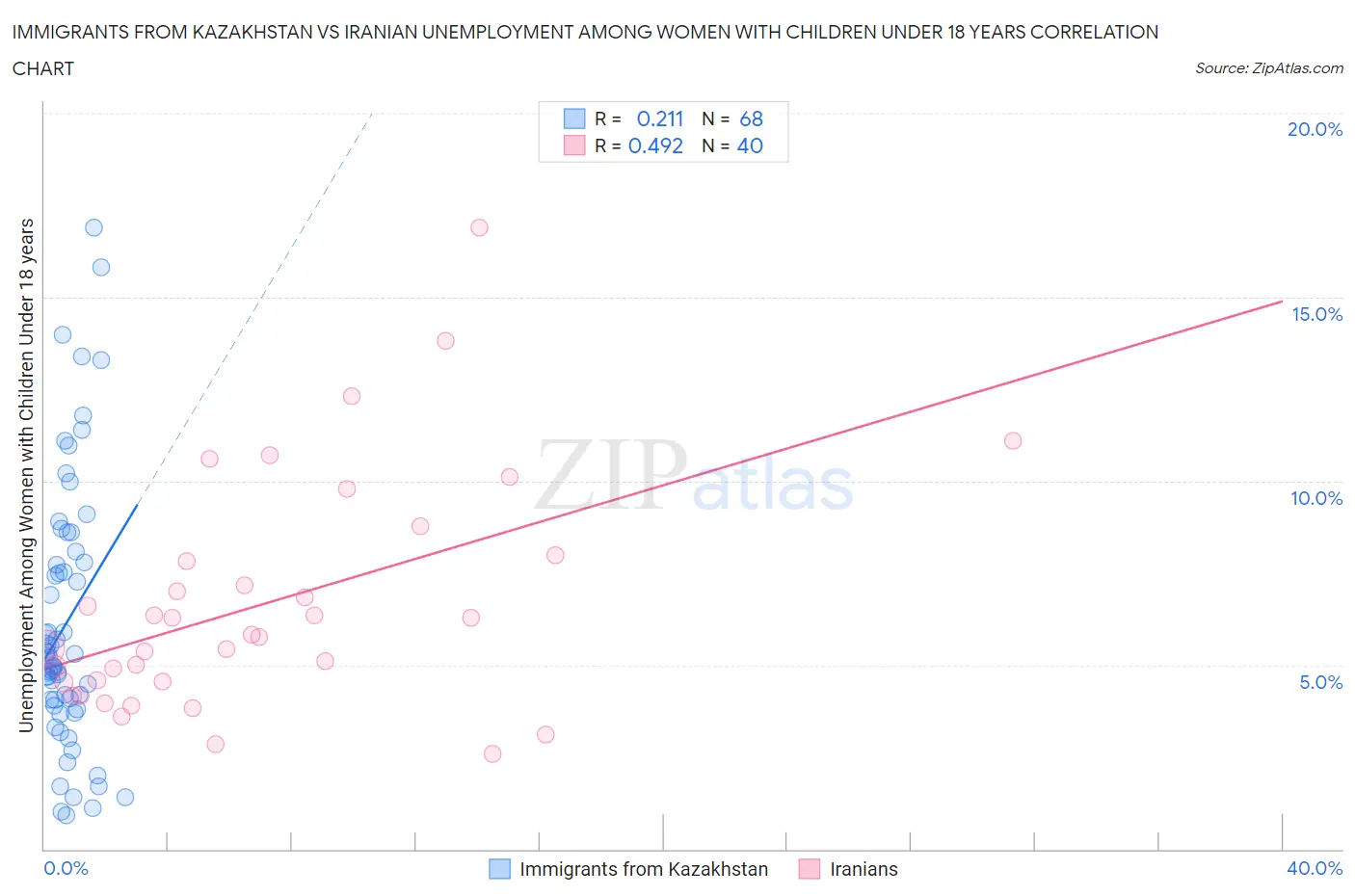 Immigrants from Kazakhstan vs Iranian Unemployment Among Women with Children Under 18 years